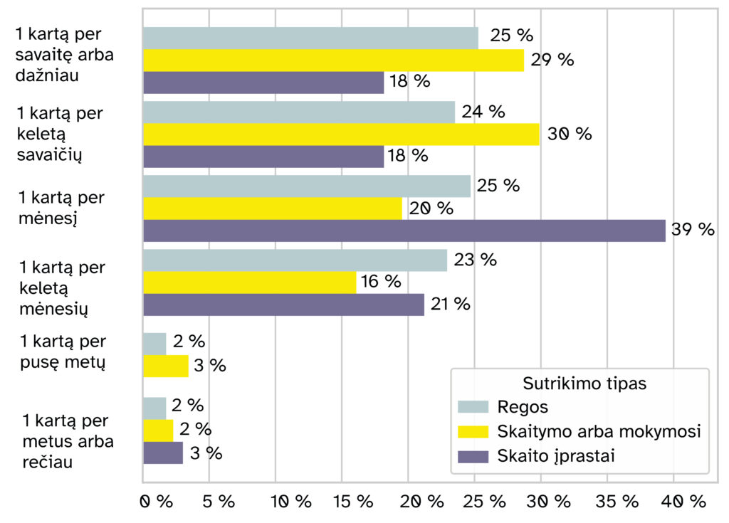 Grafiko aprašas pateikiamas po iliustracija einančiame skyrelyje „Grafiko aprašo pavyzdys“.
